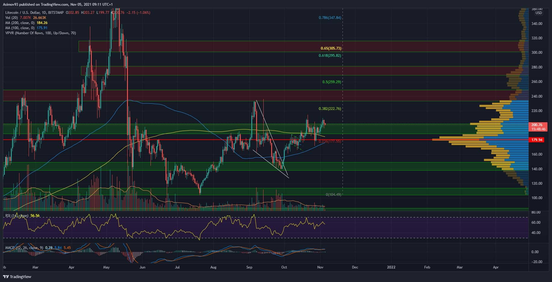 LTC