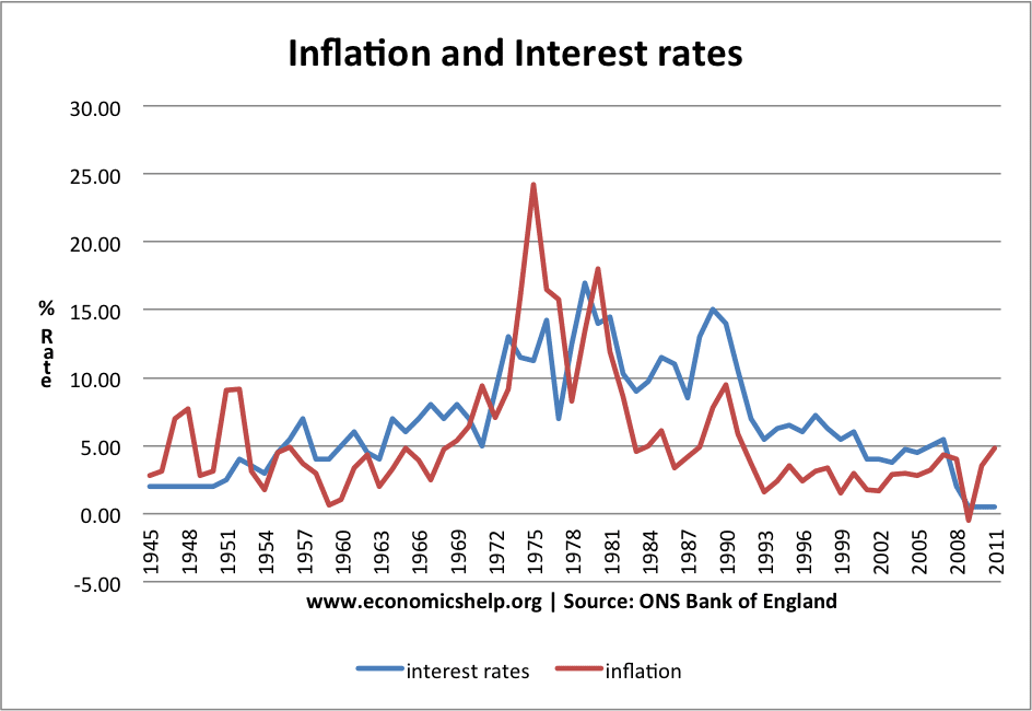 Korelace inflace a úrokových sazeb