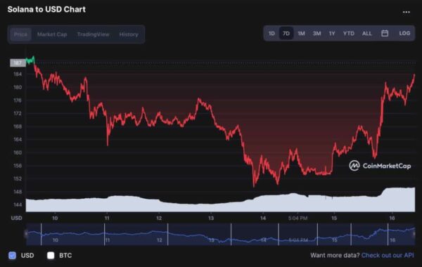SOL 7denní cenový graf
