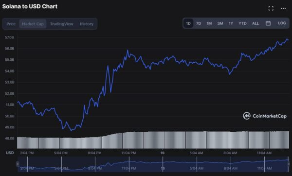 SOL 1denní tržní kapitalizace