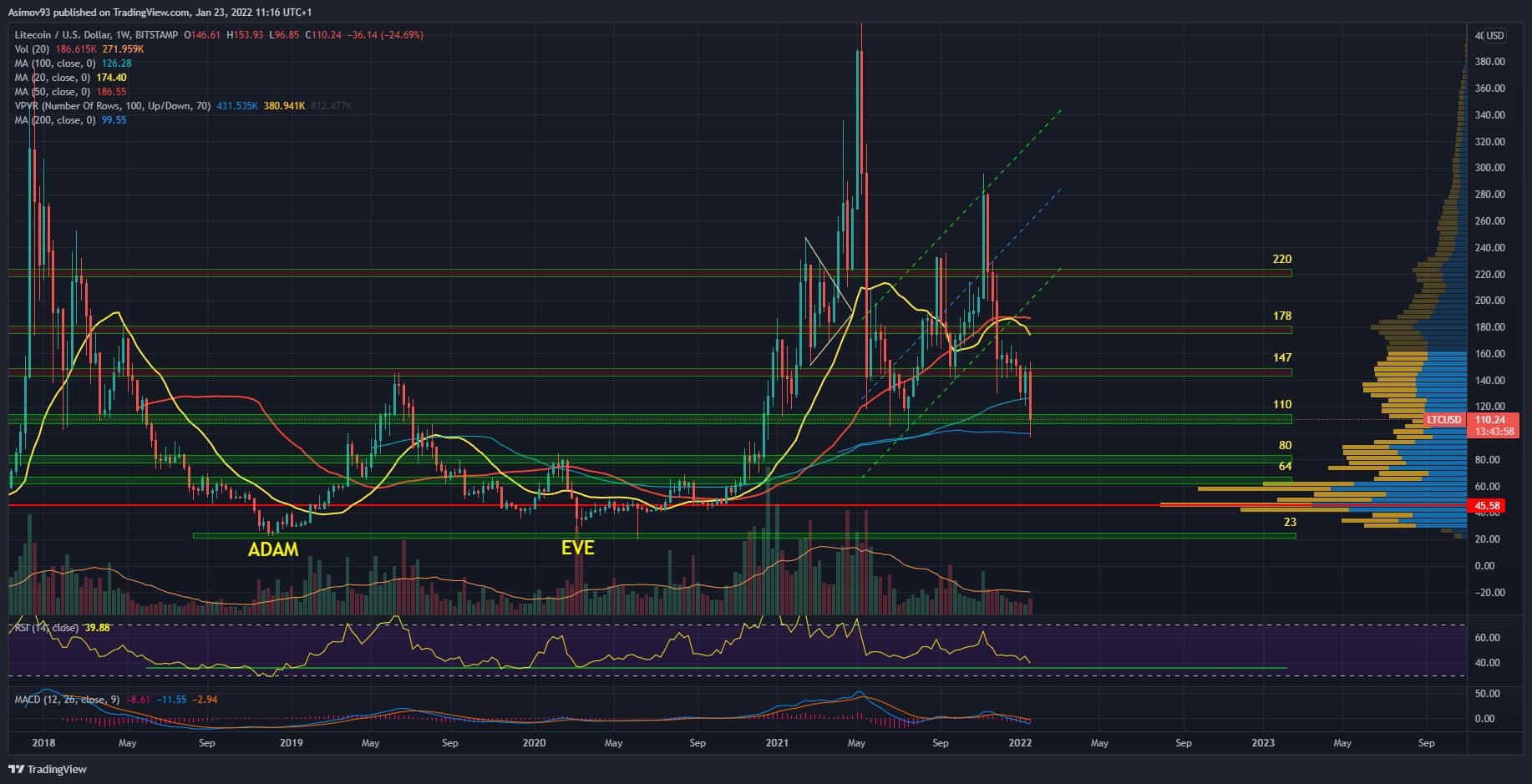 LTC