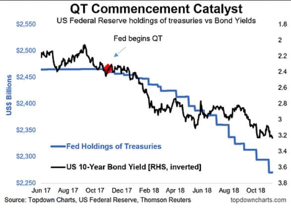 Quantitative tightening and yields on 10-year bonds
