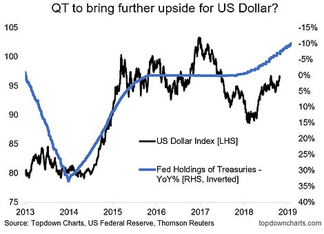 Balance and dollar index.