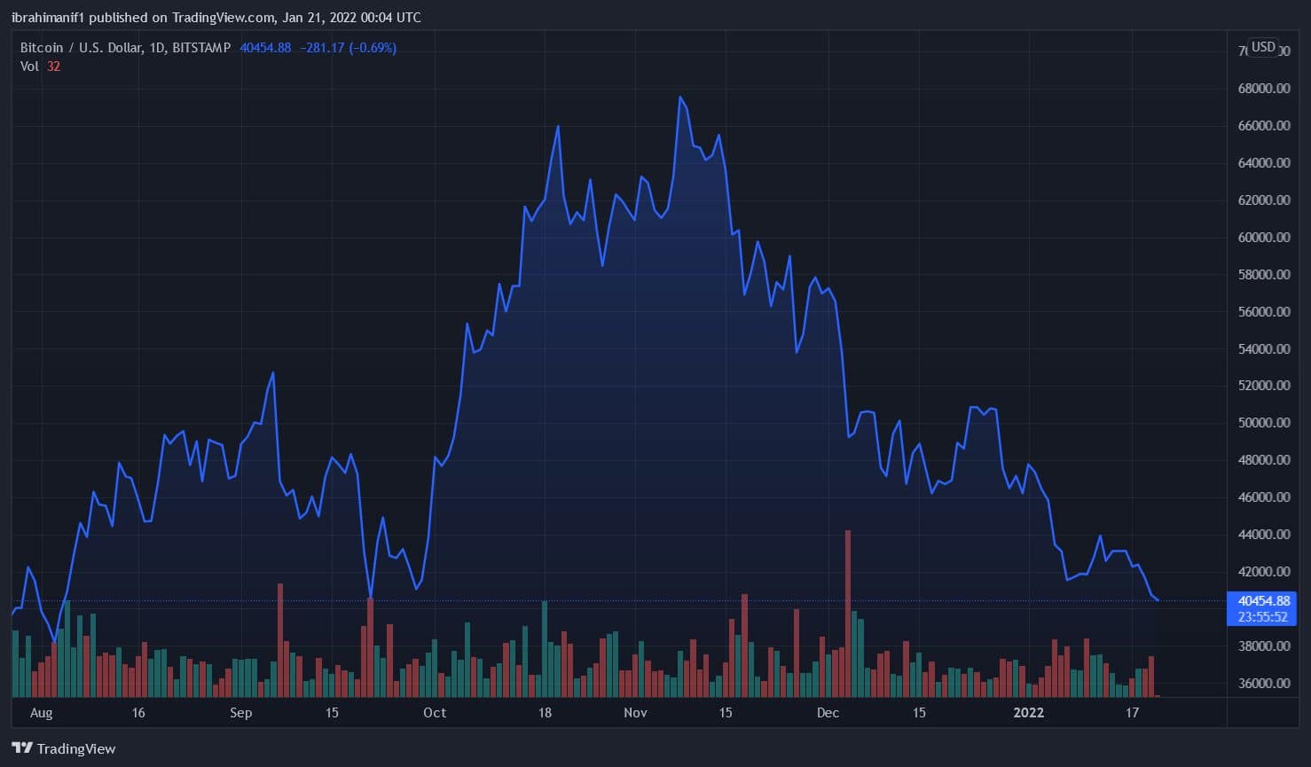 BTC/USD na 40 000 $