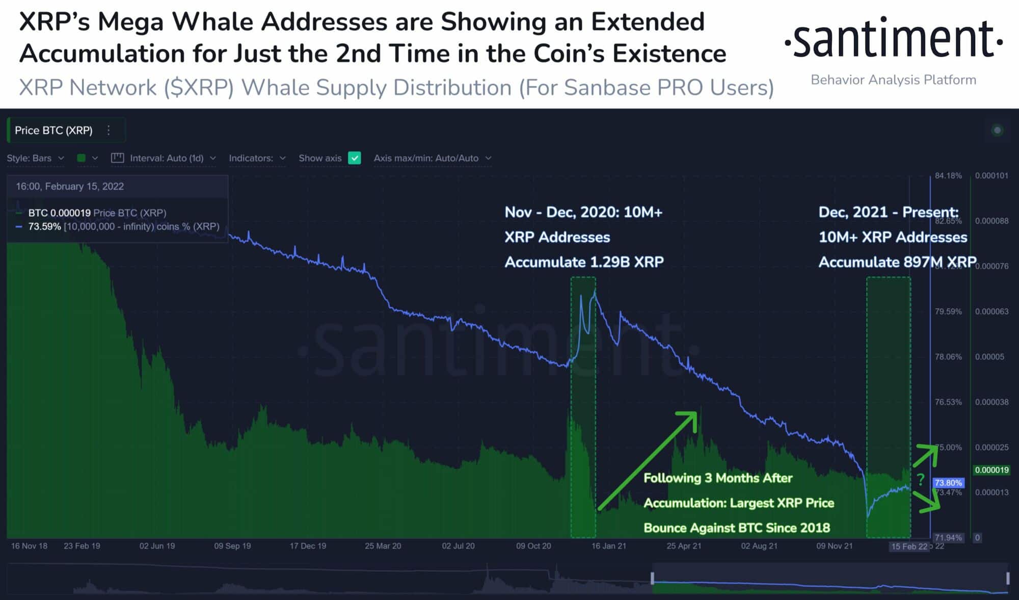 Dodávky XRP na adresy obsahující více než 10 milionů nativních jednotek. Zdroj: Santiment