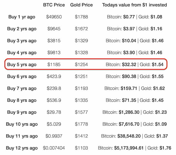 Srovnání ceny BTC a zlata