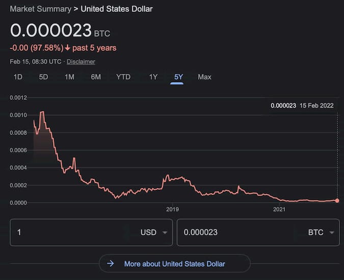 Kupní síla amerického dolaru vůči BTC