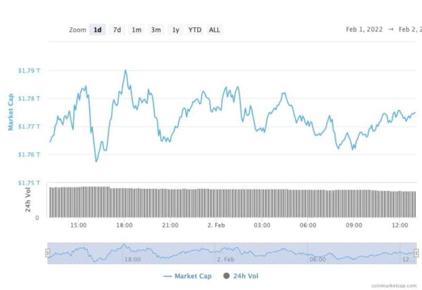 Globální krypto tržní kapitalizace 1denní gra