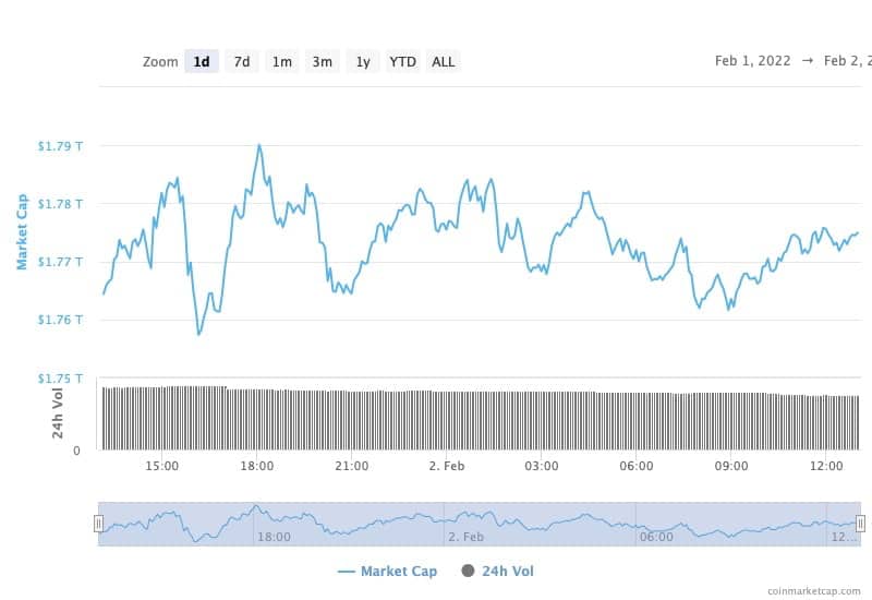 Globální krypto tržní kapitalizace 1denní gra