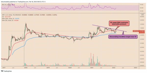 XRP/USD týdenní cenový graf. Zdroj: TradingView
