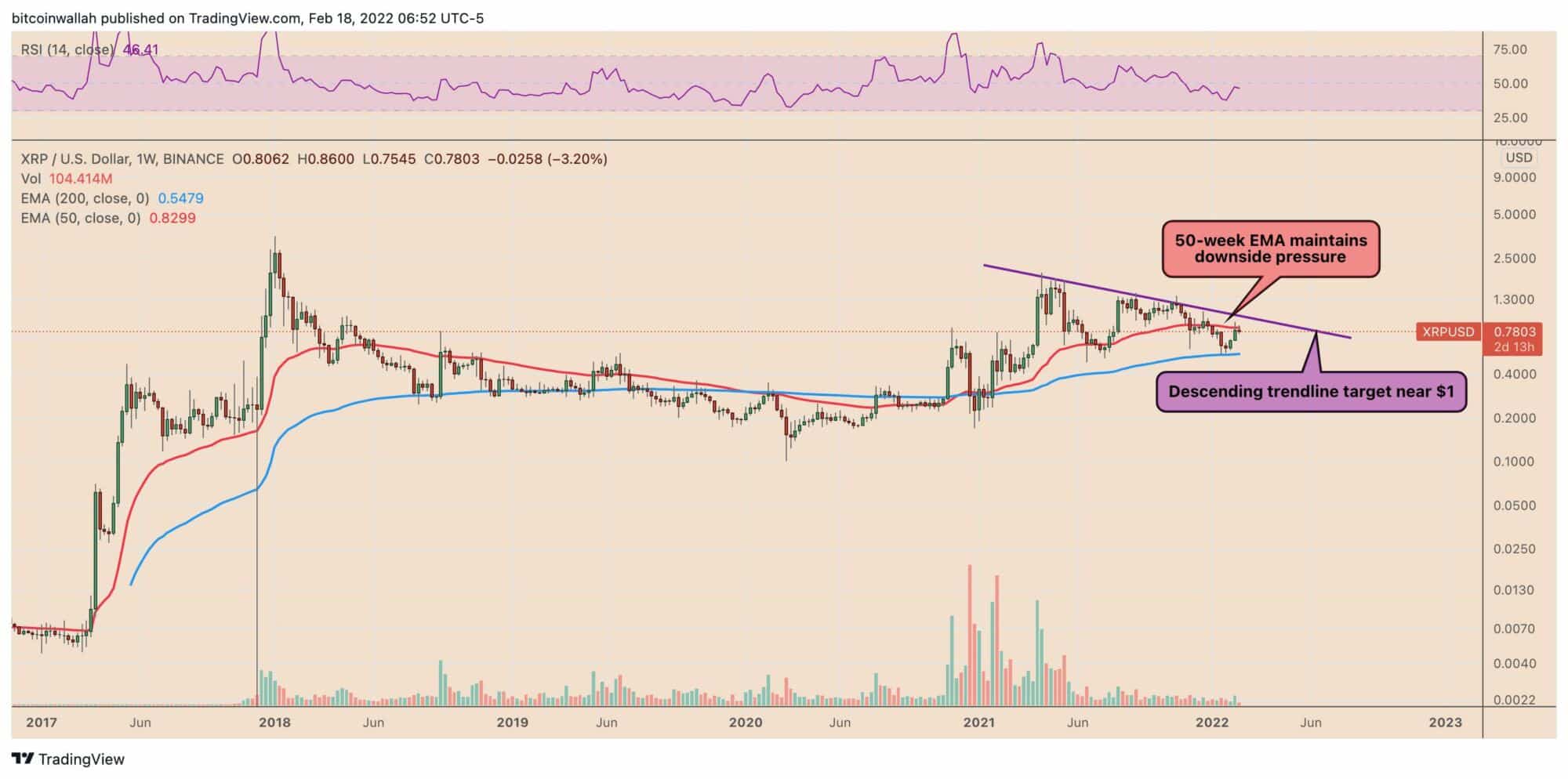 XRP/USD týdenní cenový graf. Zdroj: TradingView