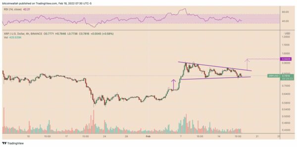 Čtyřhodinový graf XRP/USD s nastavením býčí vlaječky. Zdroj: TradingView