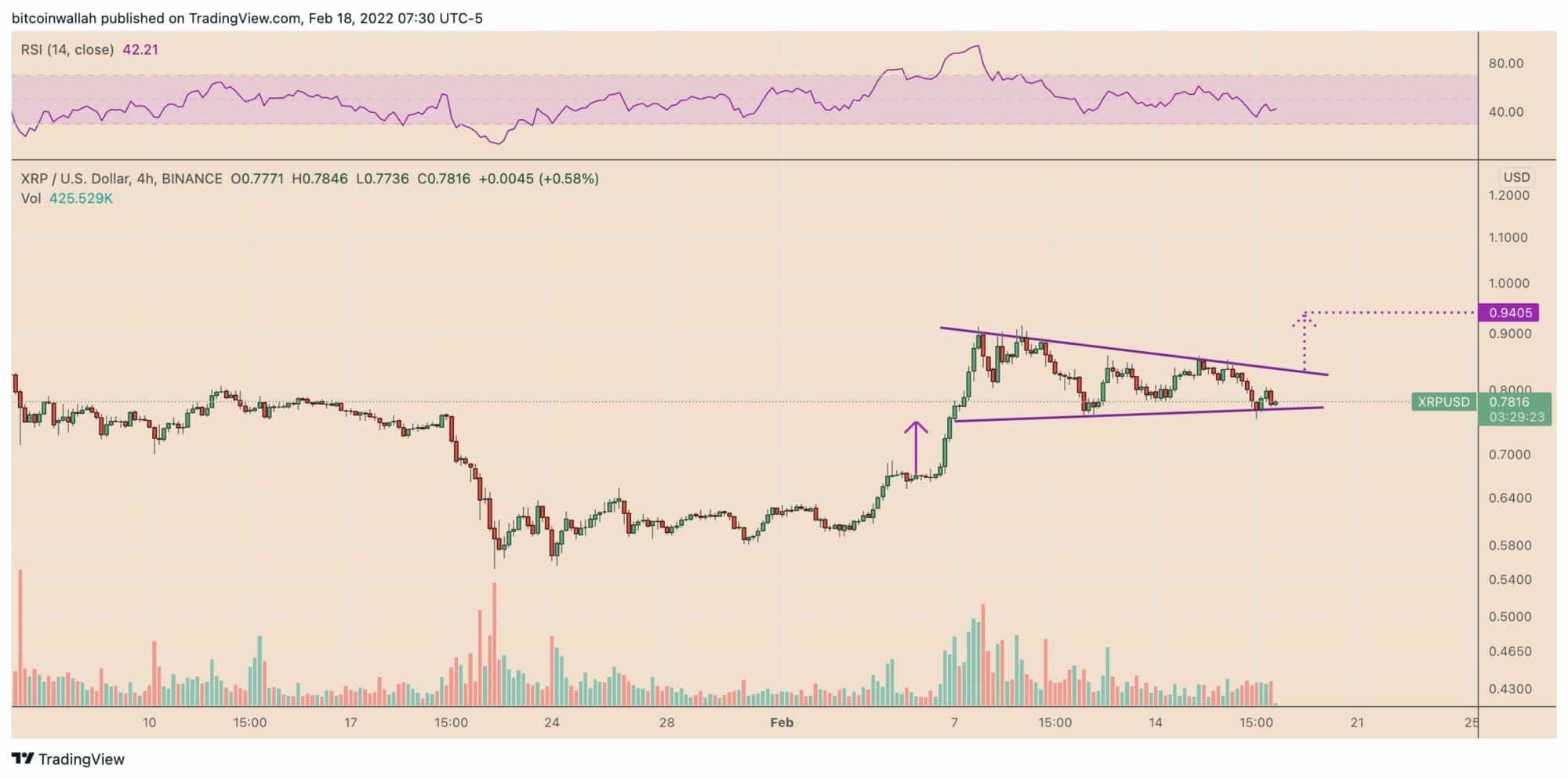 Čtyřhodinový graf XRP/USD s nastavením býčí vlaječky. Zdroj: TradingView