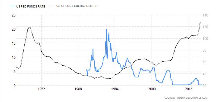 Veřejný dluh USA a základní úrokové sazby.