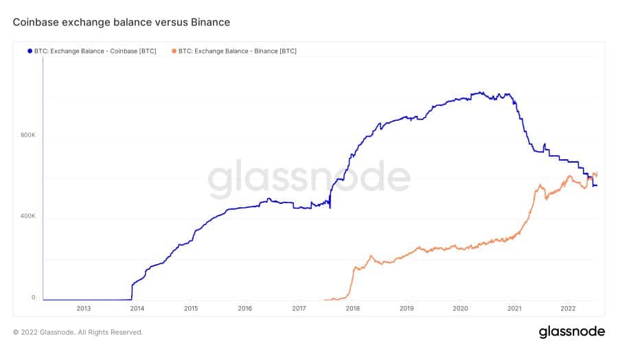 BTC balance na Coinbase versus Binance 