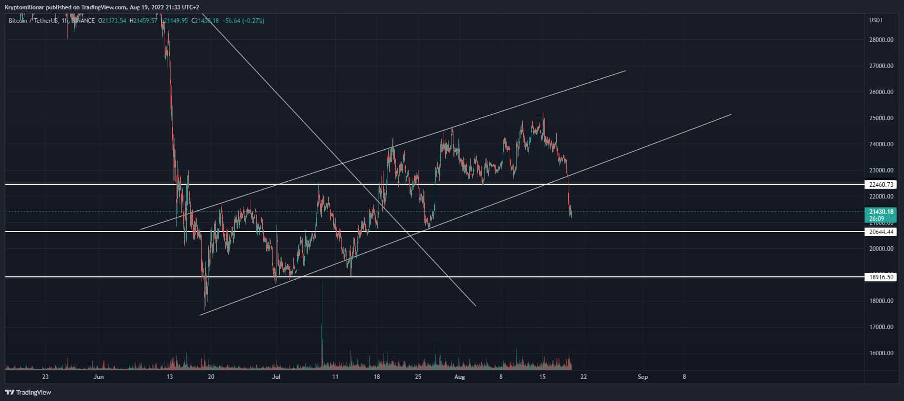Bitcoin analýza