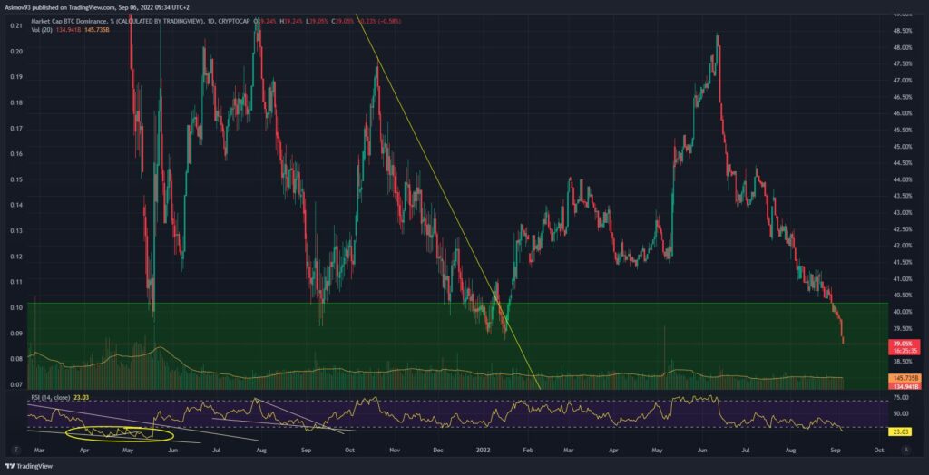 BTC dominance