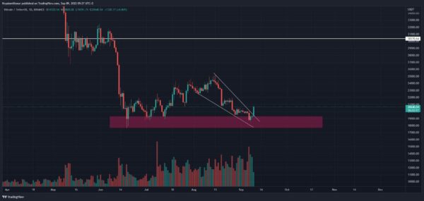Bitcoin falling wedge