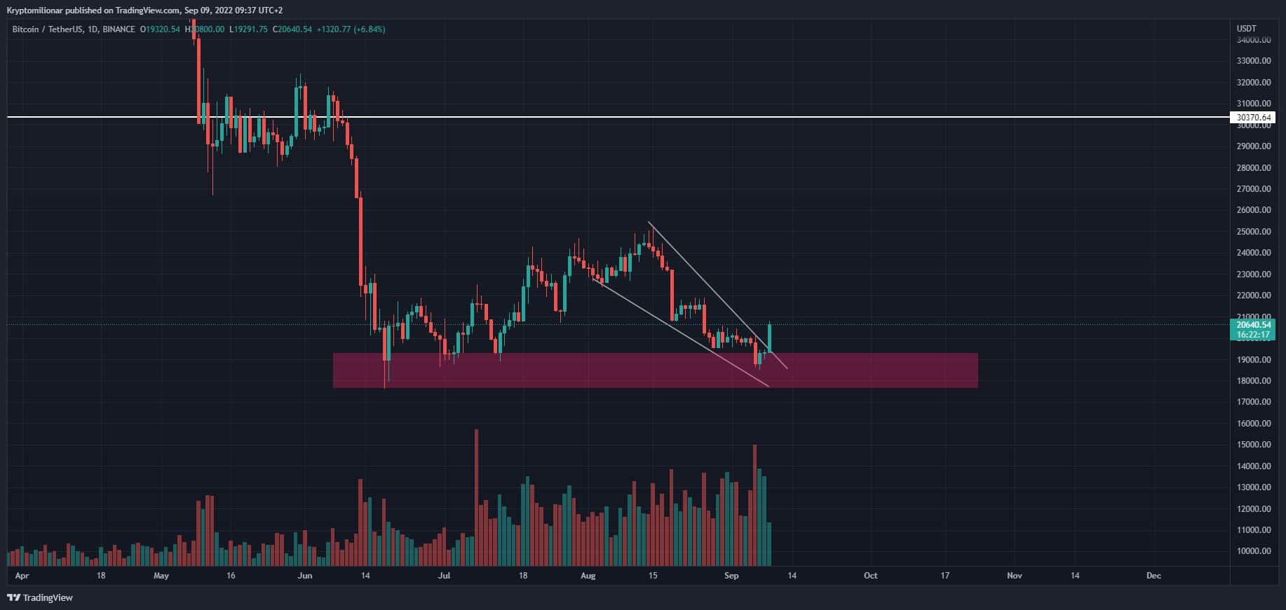 Bitcoin falling wedge