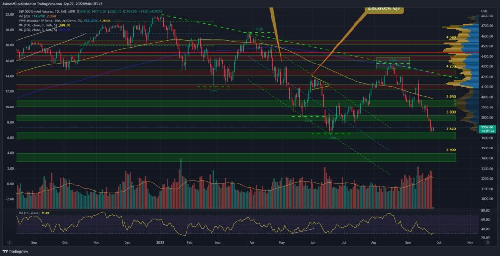 Denní graf akciového indexu S&P 500