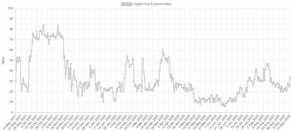 Fear and Greed Index