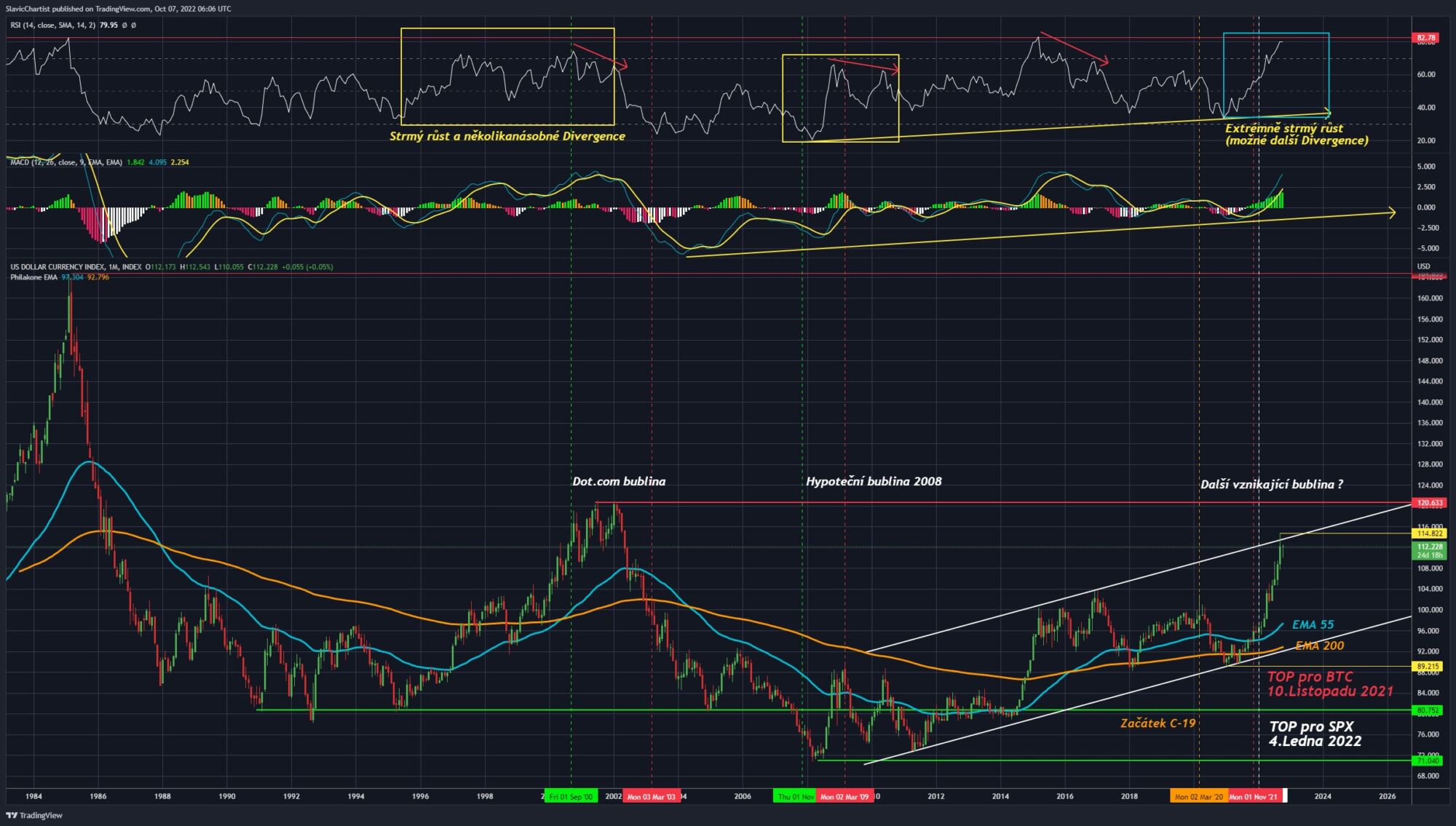 Dolarový index na měsičním grafu (1M graft, ticker SPX) 
