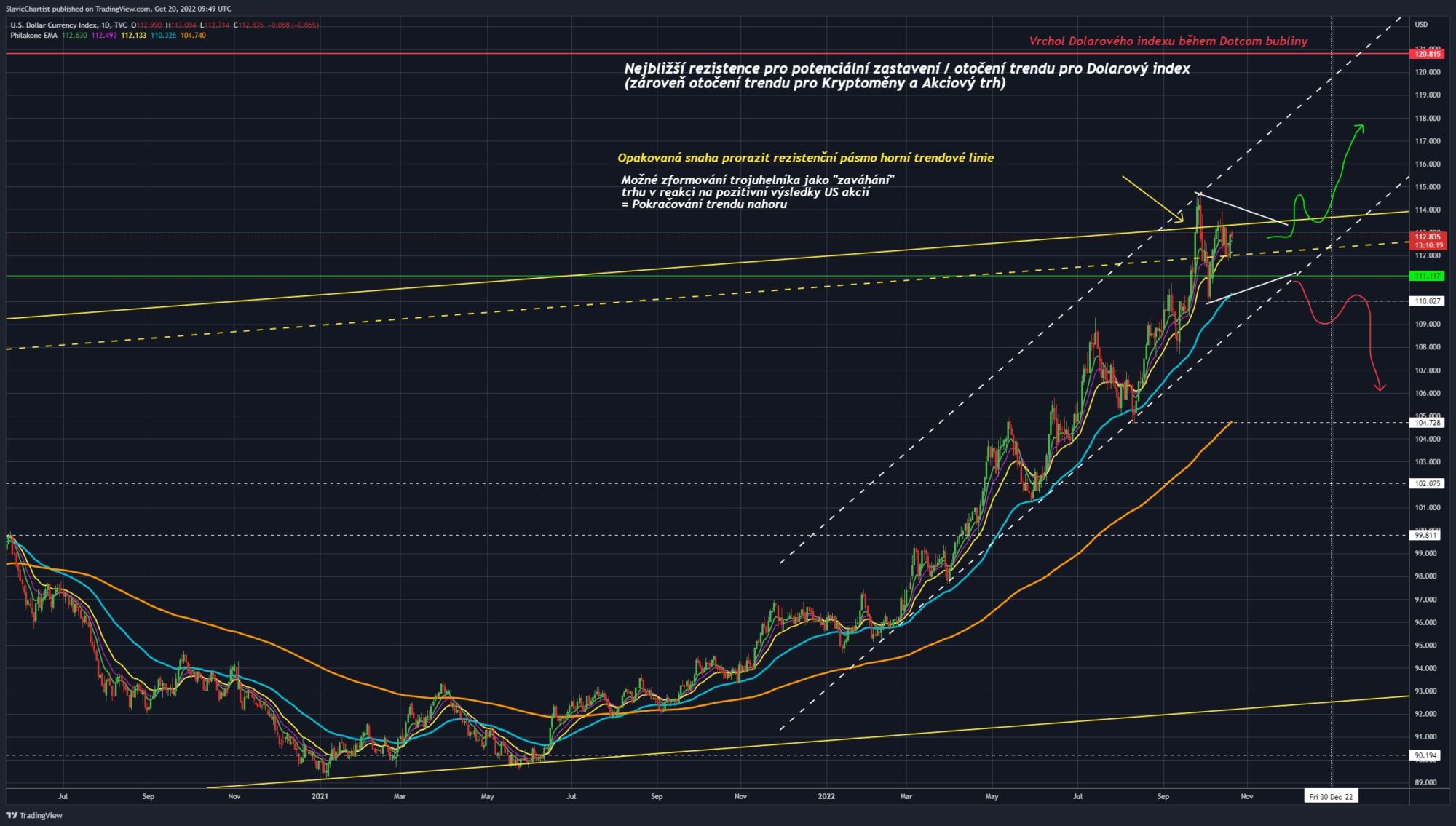Technická analýza Dolarového indexu. 