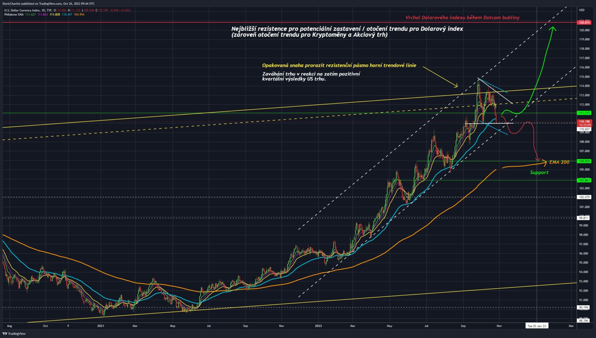 Technická analýza Dolarového indexu (Ticker DXY, 1D graf) 