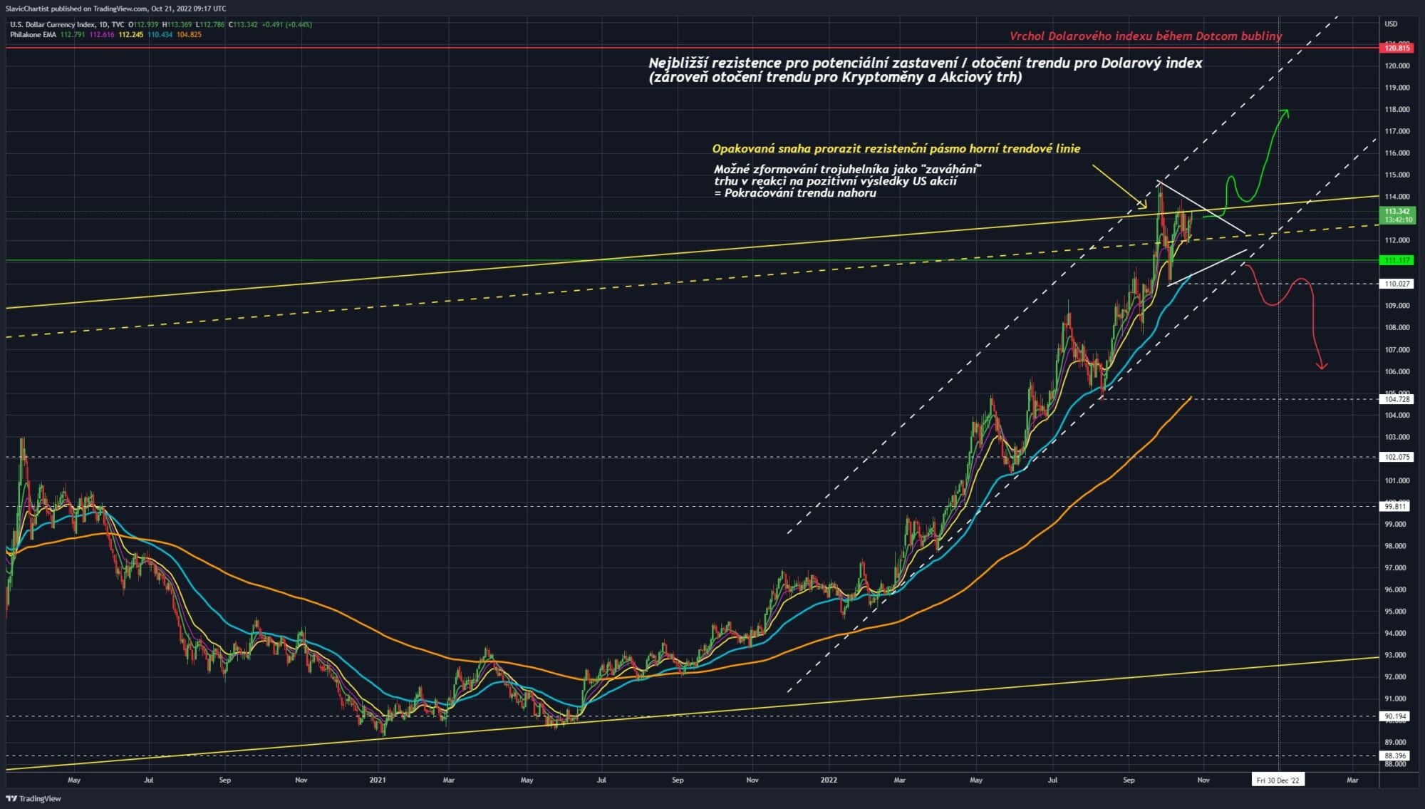 Technická analýza dolarového indexu, 1D graf (ticker DXY) 