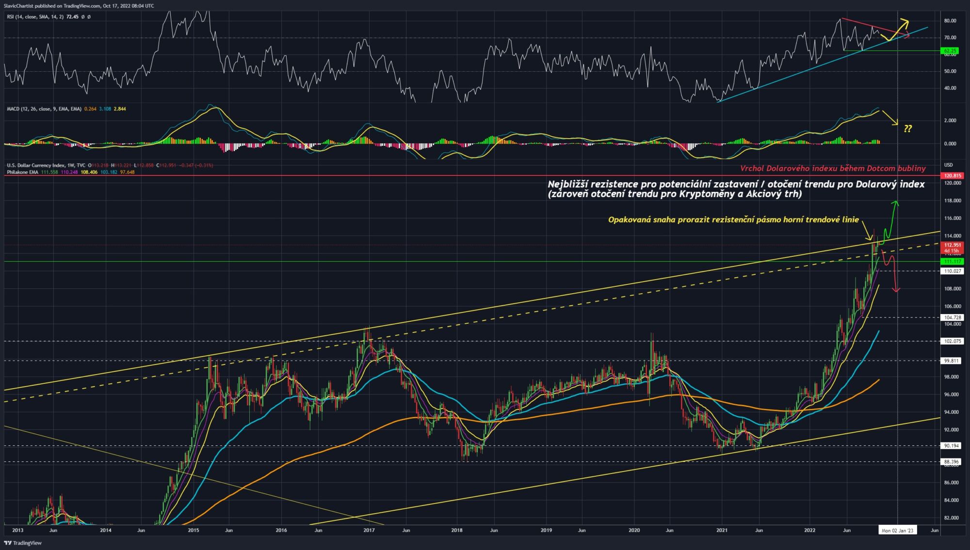 Technická analýza dolarového indexu. Ticker: DXY. 1W graf.
