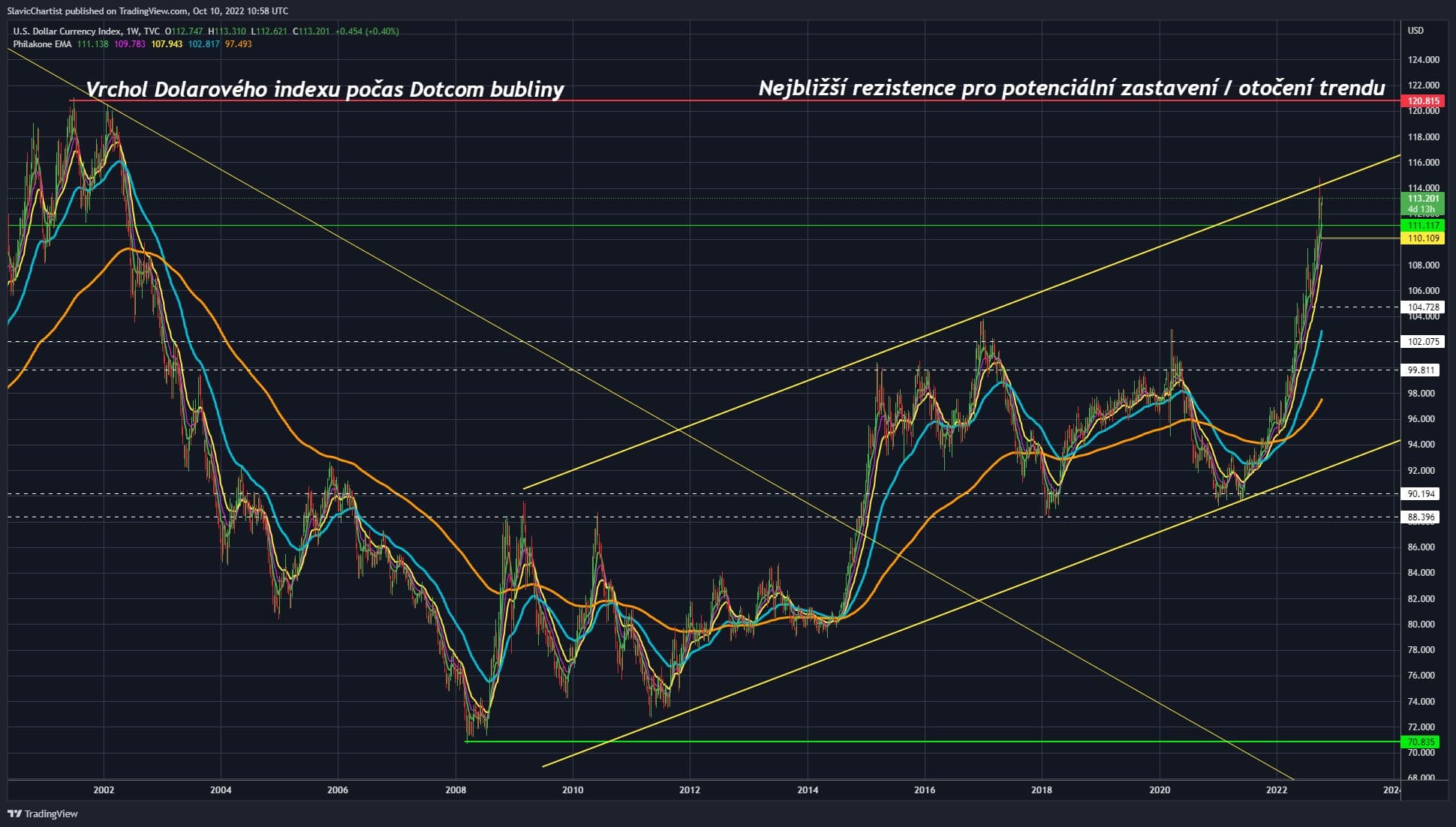 Technická analýza pro Dolarový index (1W) 