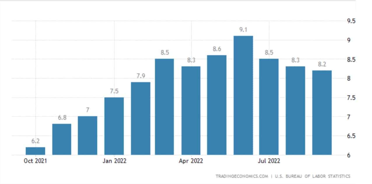 Vývoj meziroční Americké inflace - Tradingeconomics.com