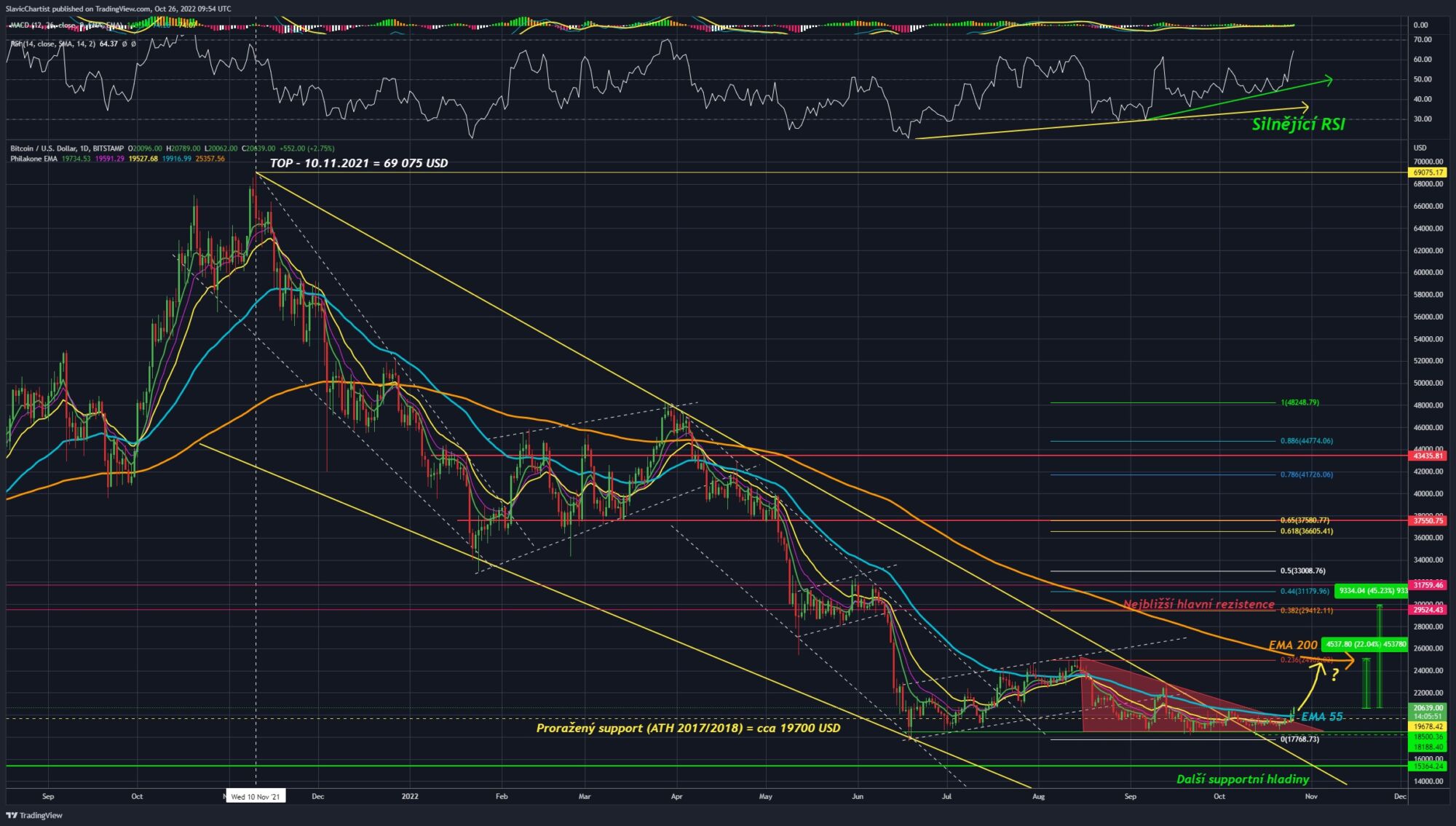 Technická analýza pro Bitcoin (ticker BTC/USD, burza BITSTAMP, 1D graf)