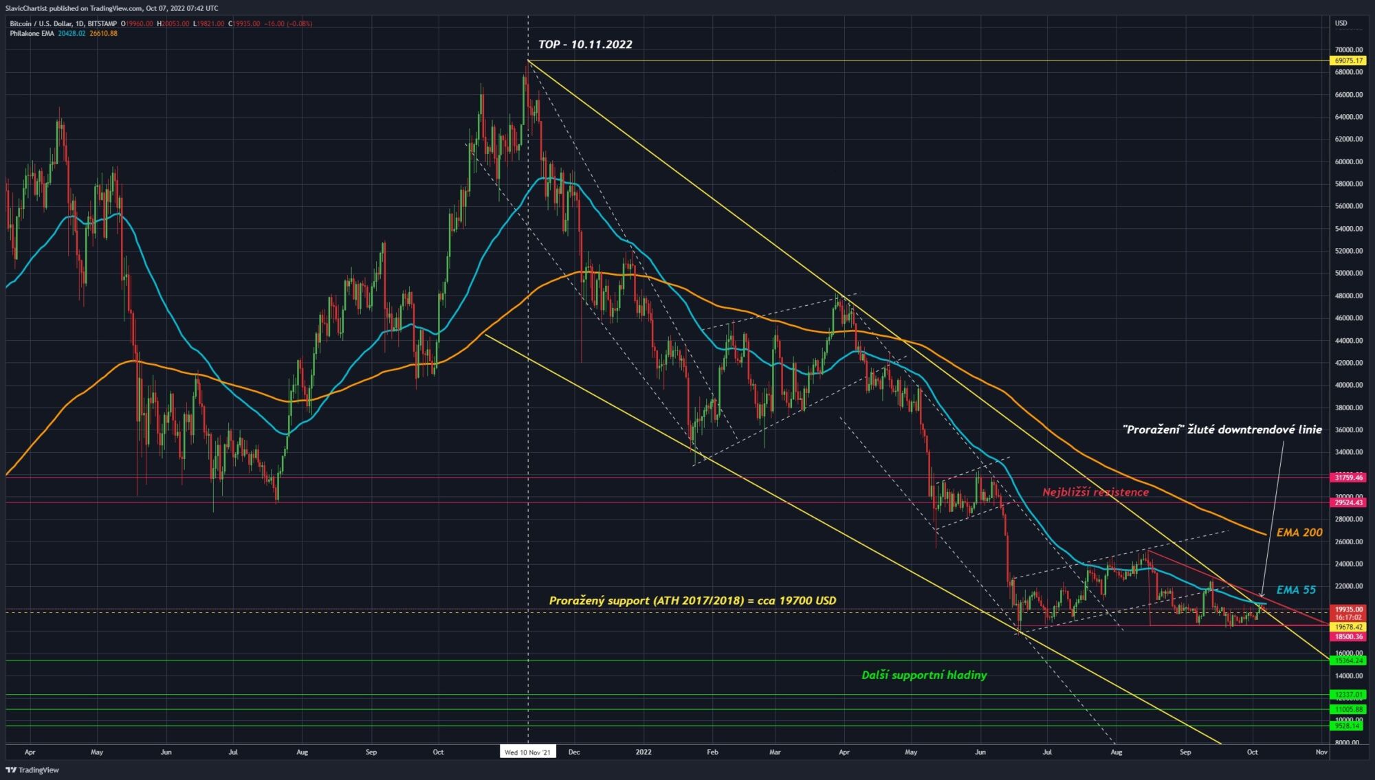 Graf Bitcoinu (1D graf, Ticker BTC/USD, burza Bitstamp) 