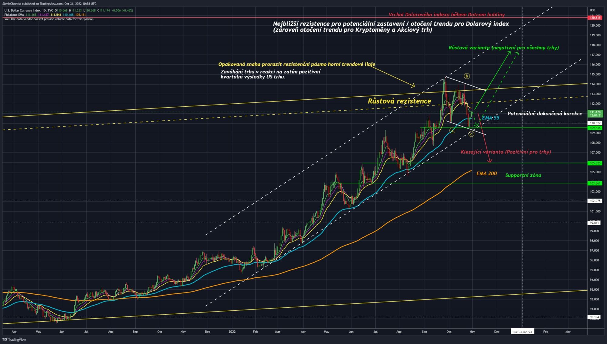 Technická analýza dolarového indexu (ticker DXY, 4h graf).