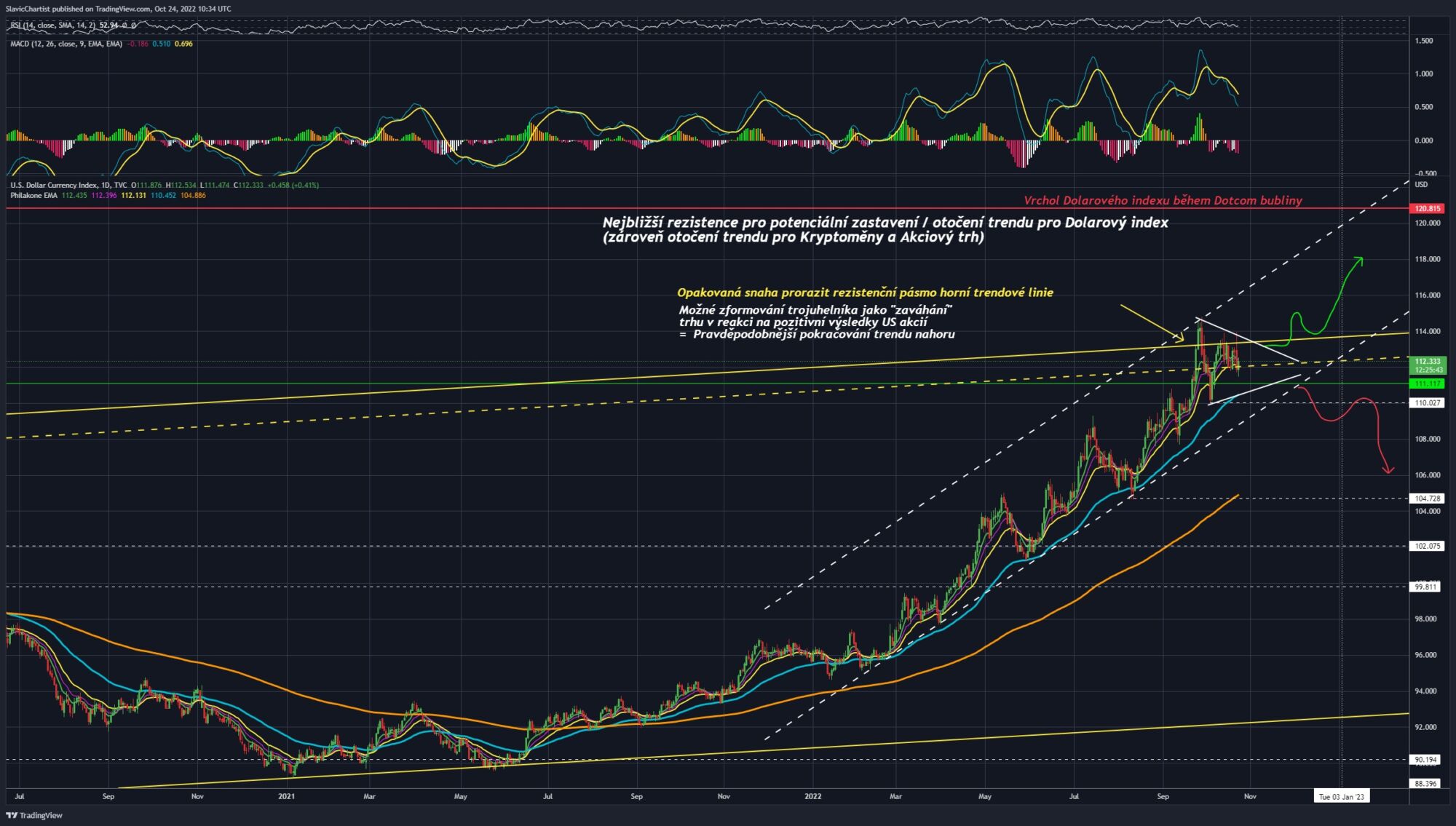 Technická analýza Dolarového indexu, (Ticker: DXY, 1D Graf)