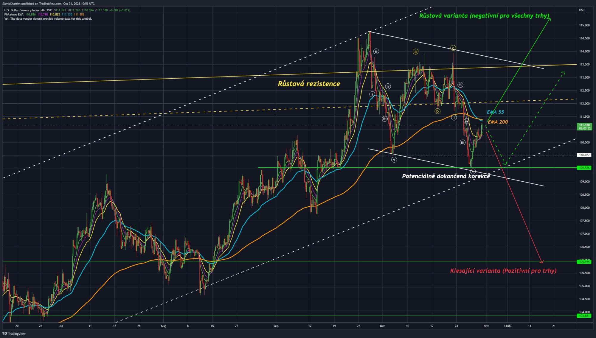 Technická analýza dolarového indexu (ticker DXY, 4h graf).