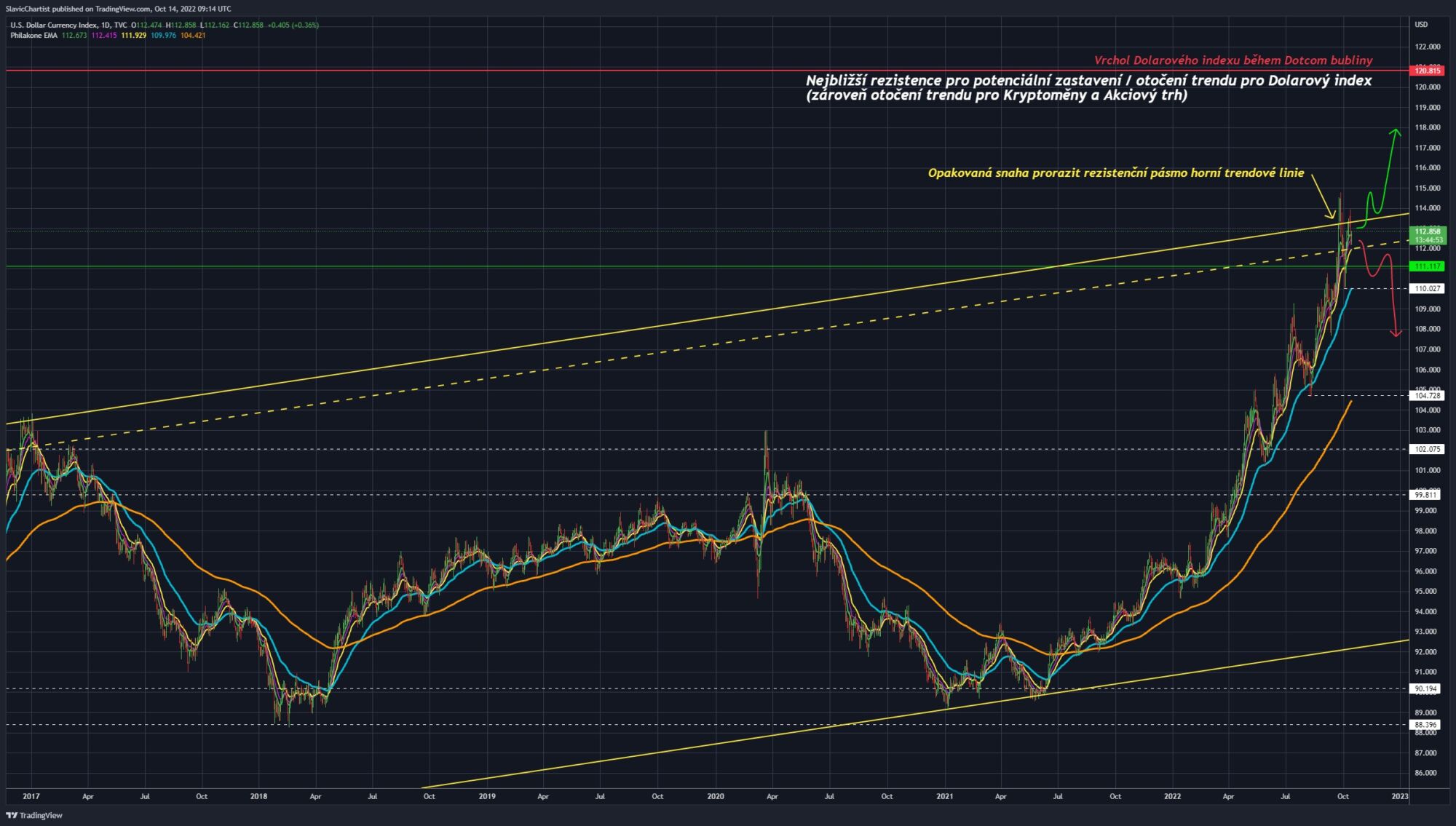 Technická analýza dolarového indexu, denní graf. 