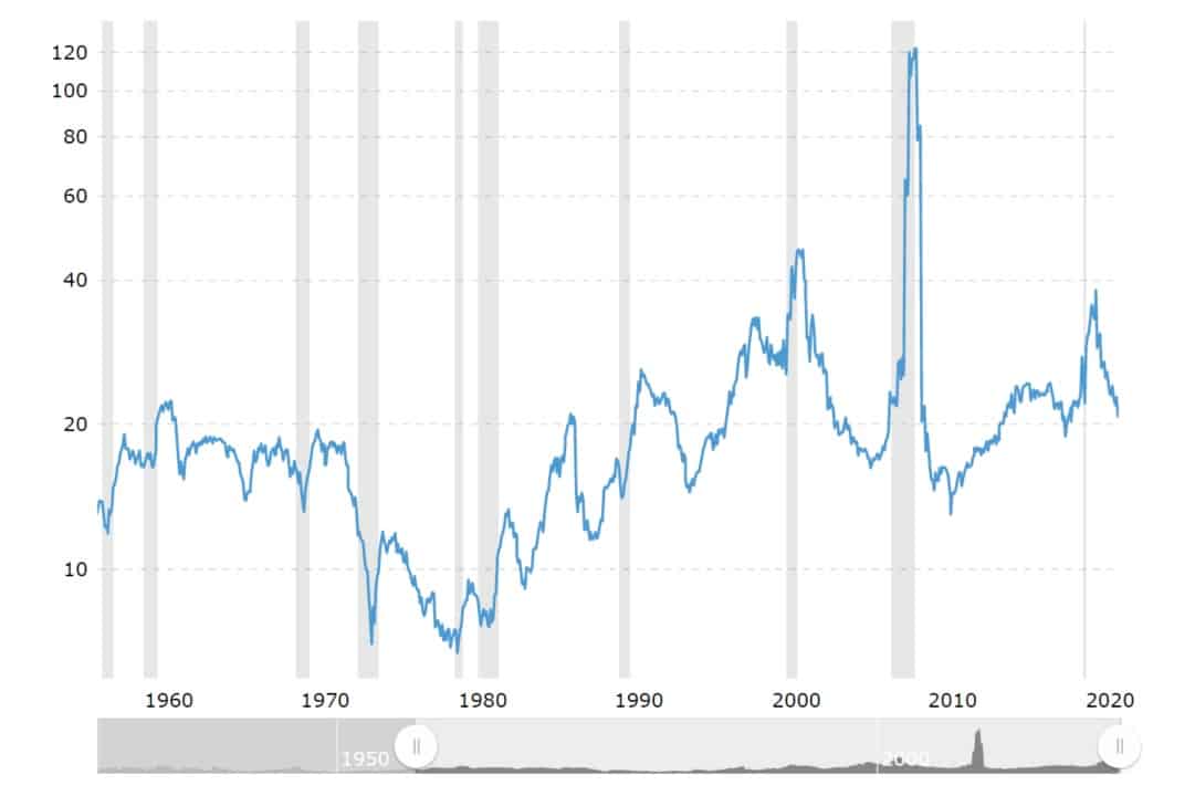 Historický vývoj poměru P/E pro S&P500.