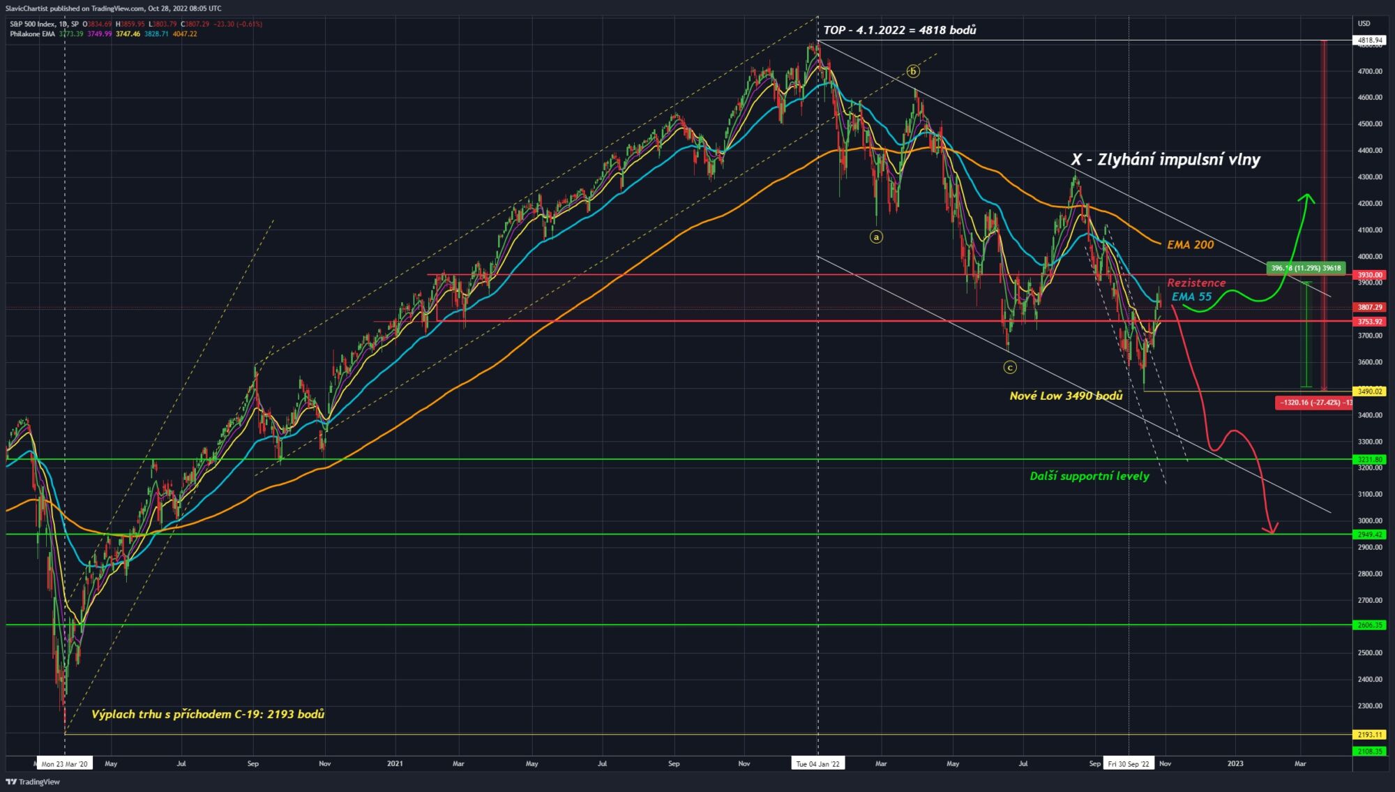 Technická analýza indexu S&P500 (ticker SPX, 1D graf).