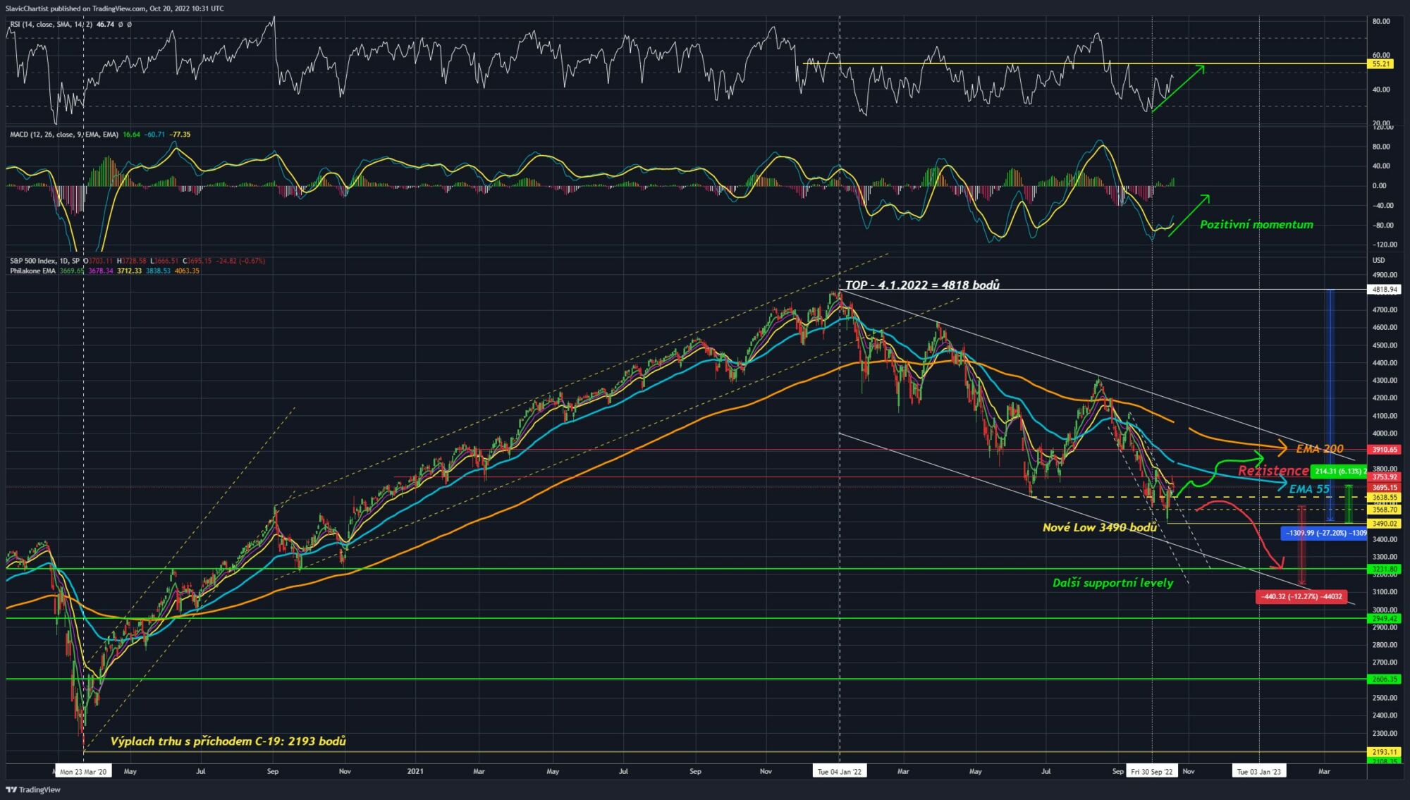 Technická analýza pro index S&P500, denní graf. 