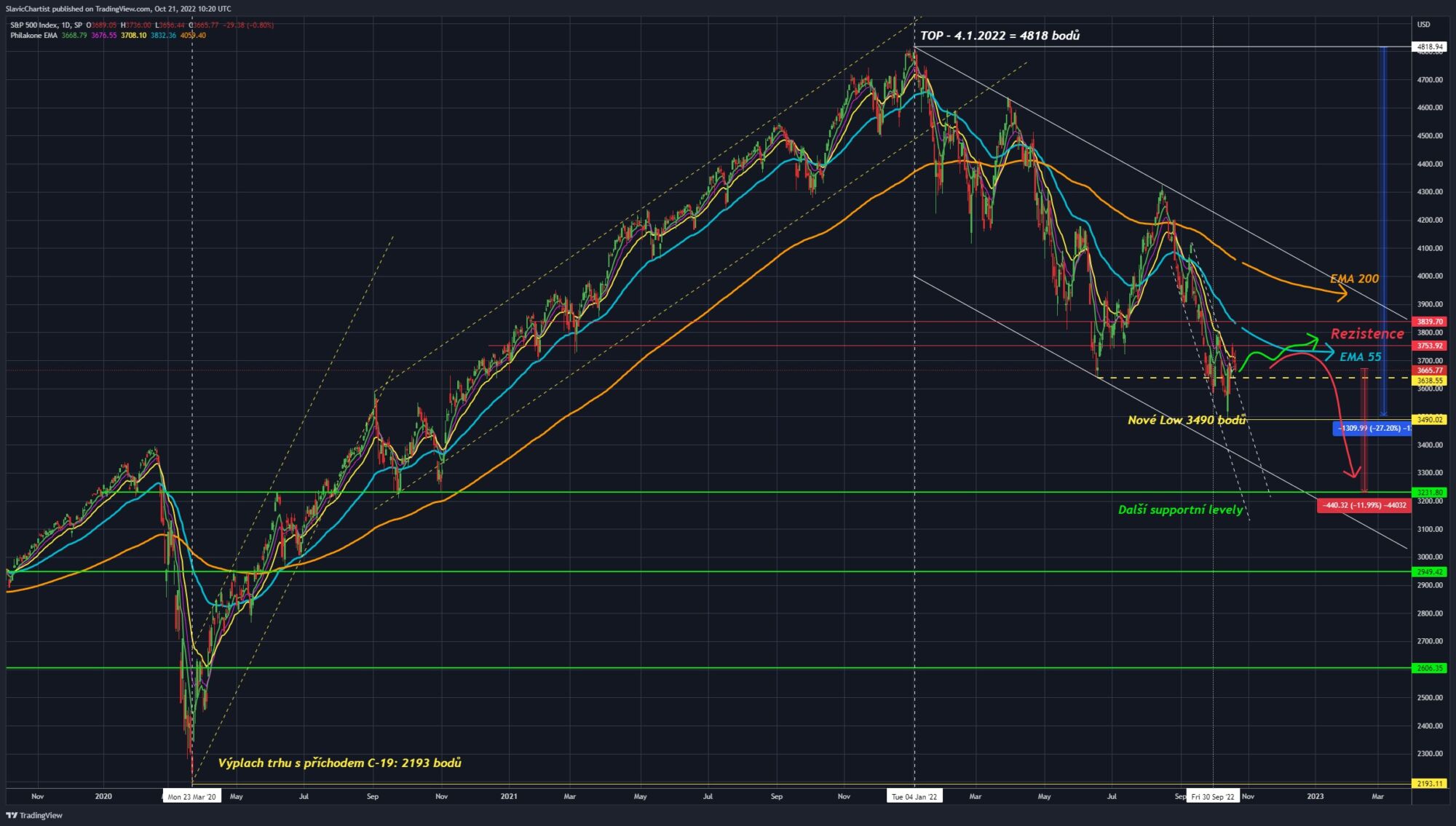 Technická analýza indexu S&P500( Denní graf, ticker SPX). 