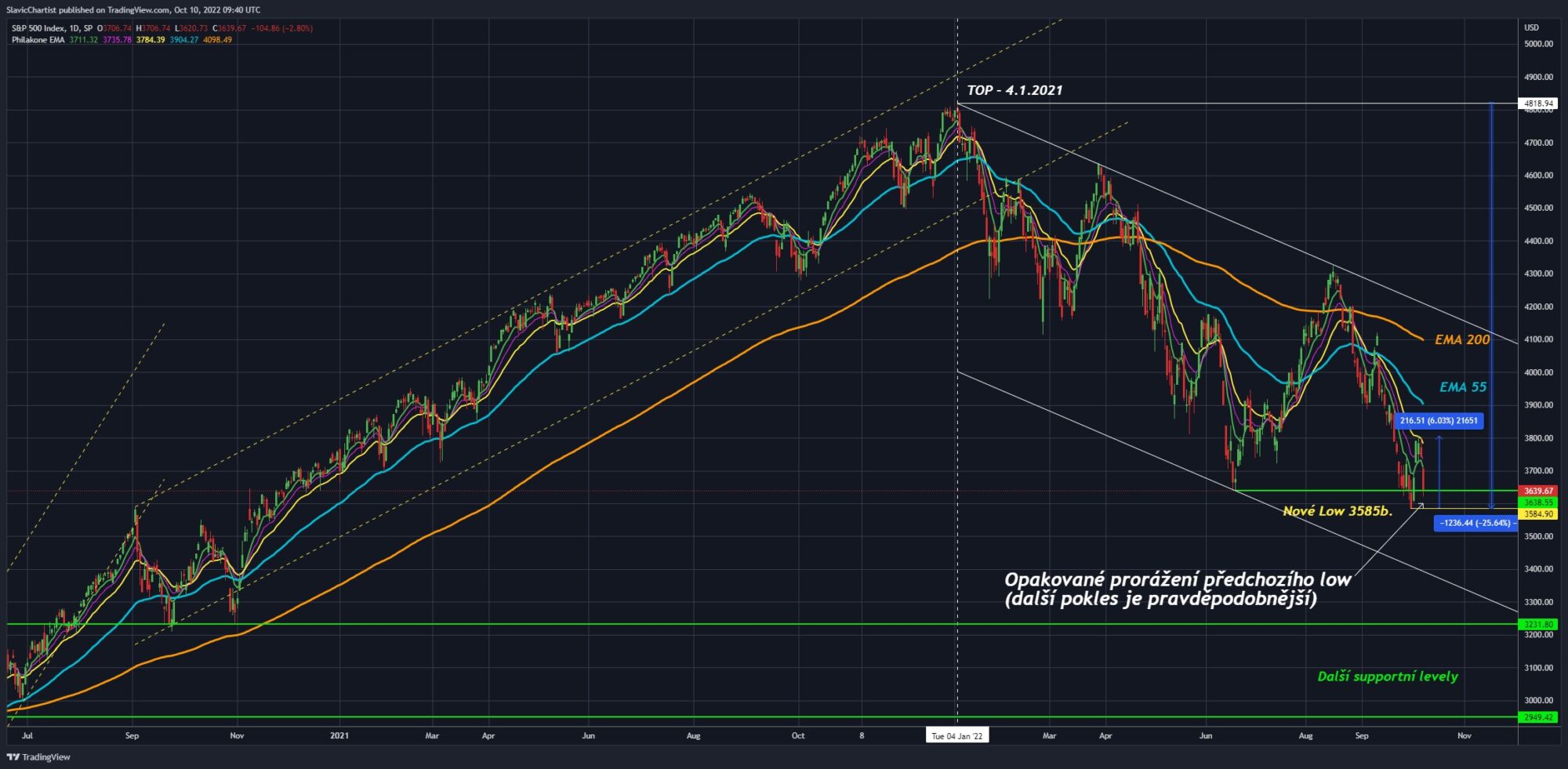 Technická analýza pro index S&P500, ticker SPX