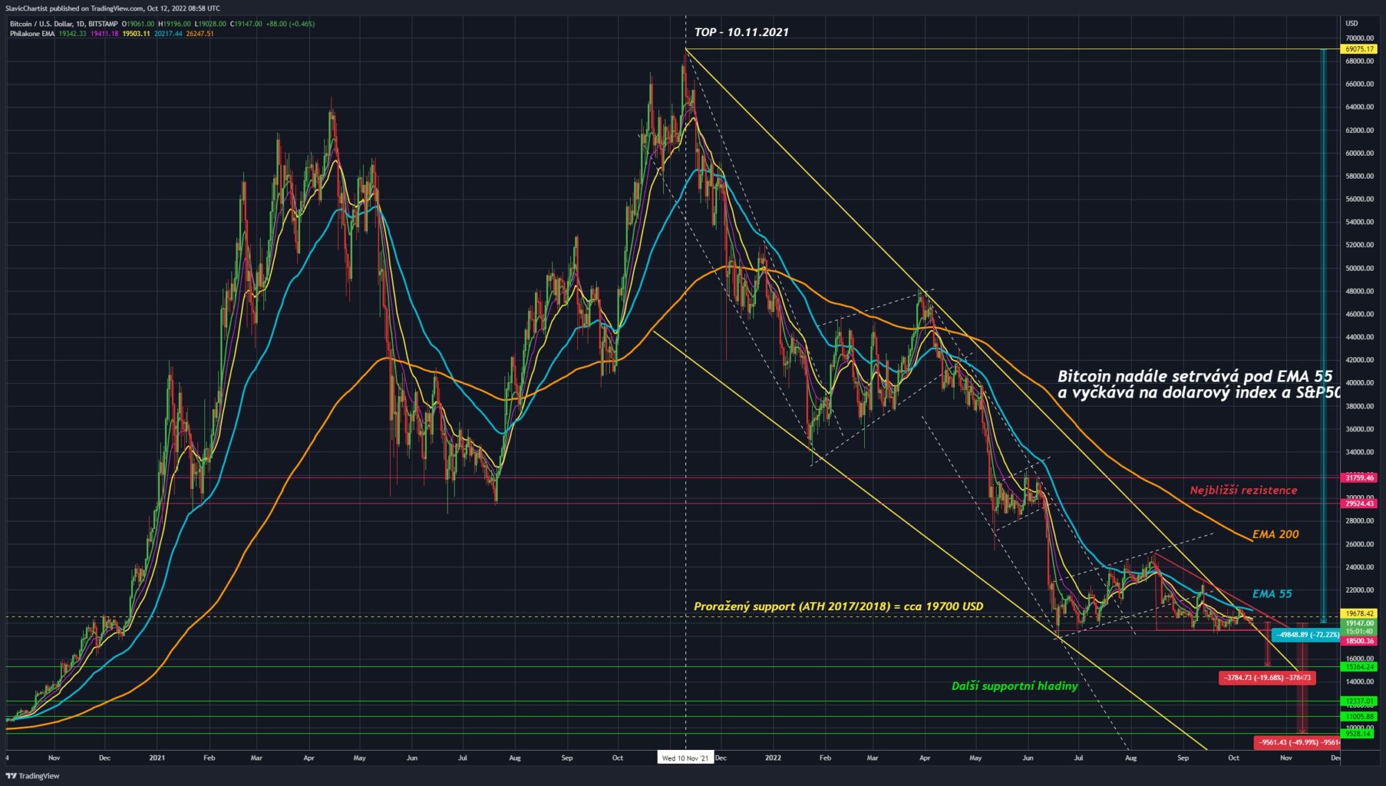 Technická analýza Bitcoinu, 1D graf, BITSTAMP.