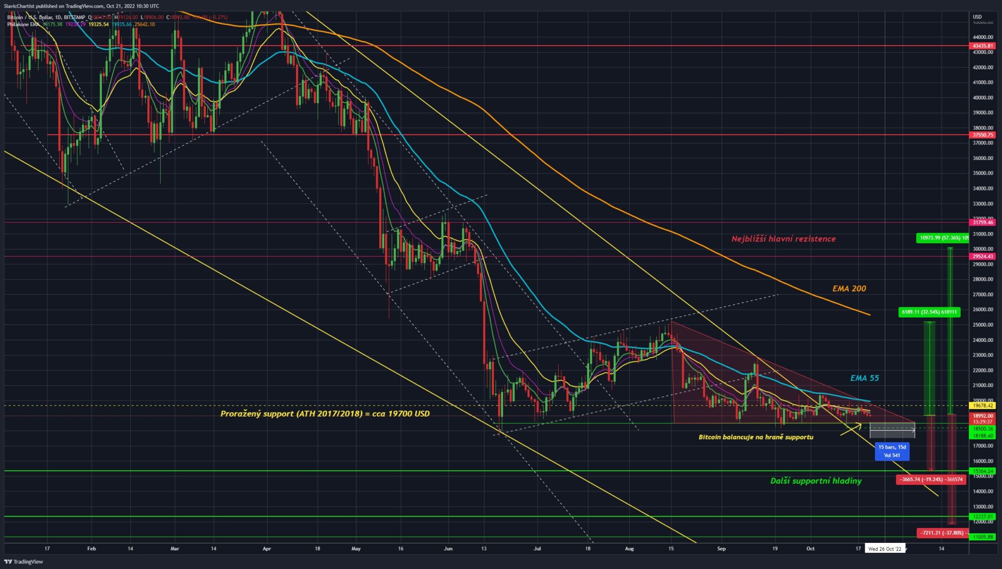 Technická analýza Bitcoinu (1D graf, burza BITSTAMP. Ticker BTC/USD) 