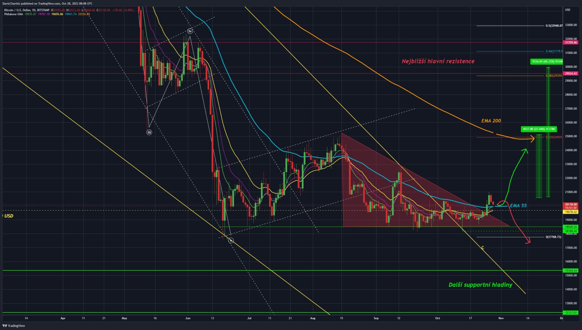 Technická analýza Bitcoinu (Burza BITSTAMP, ticker BTCUSD, 1D Graf):