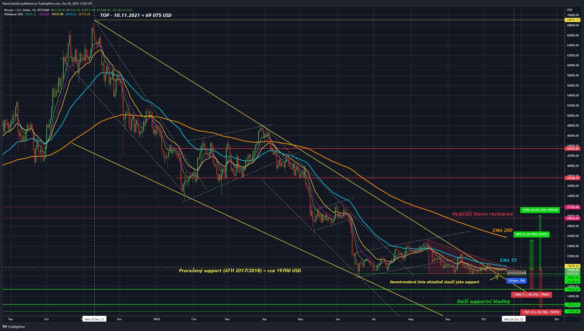 Technická analýza Bitcoinu, Burza BITSTAMP. 1D graf. 