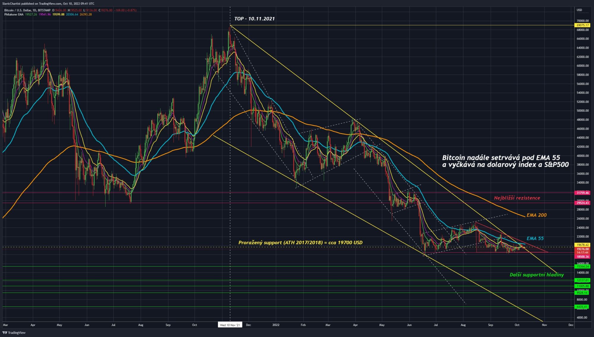 Technická analýza pro Bitcoin (ticker BTC/USD, 1D) 