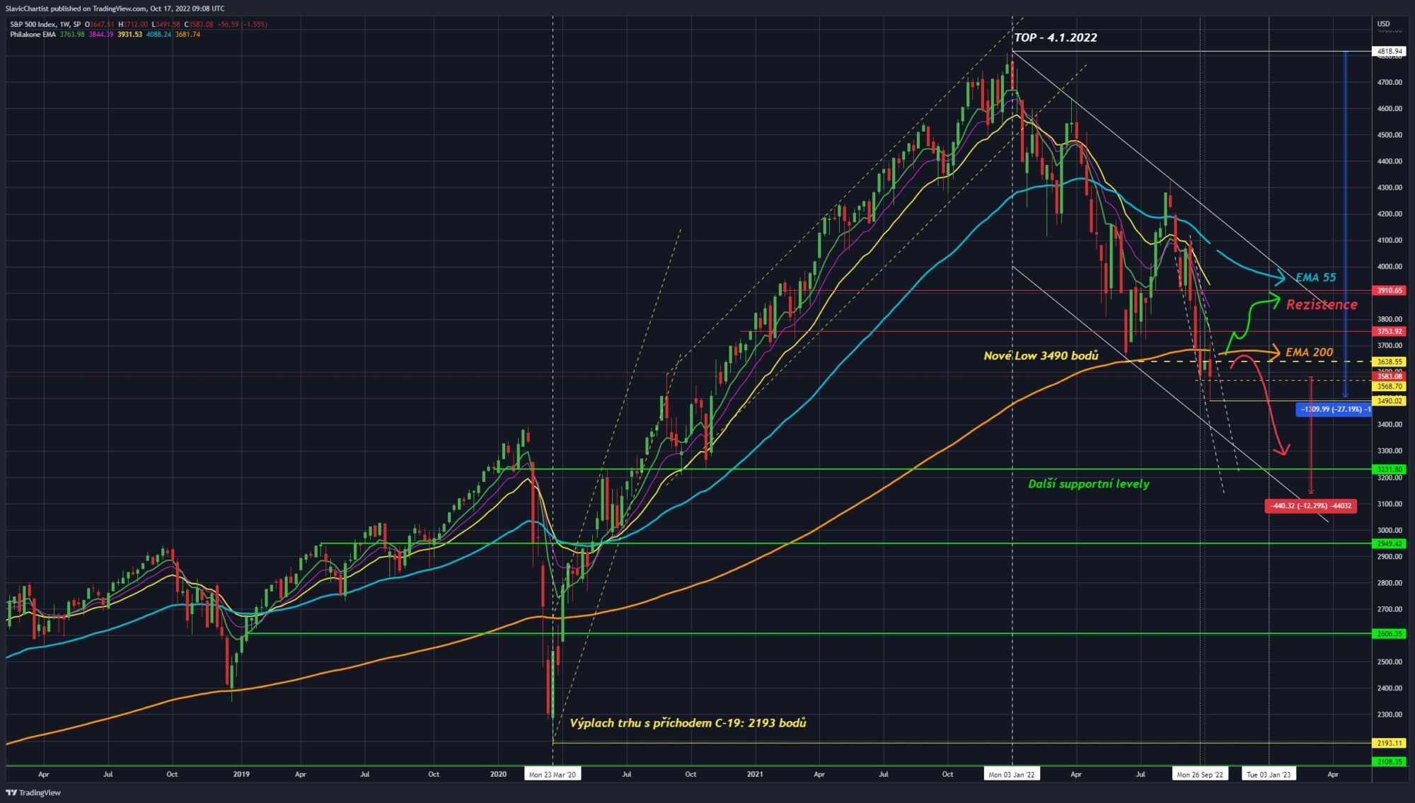 Technická analýza indexu SP500, 1W graf.