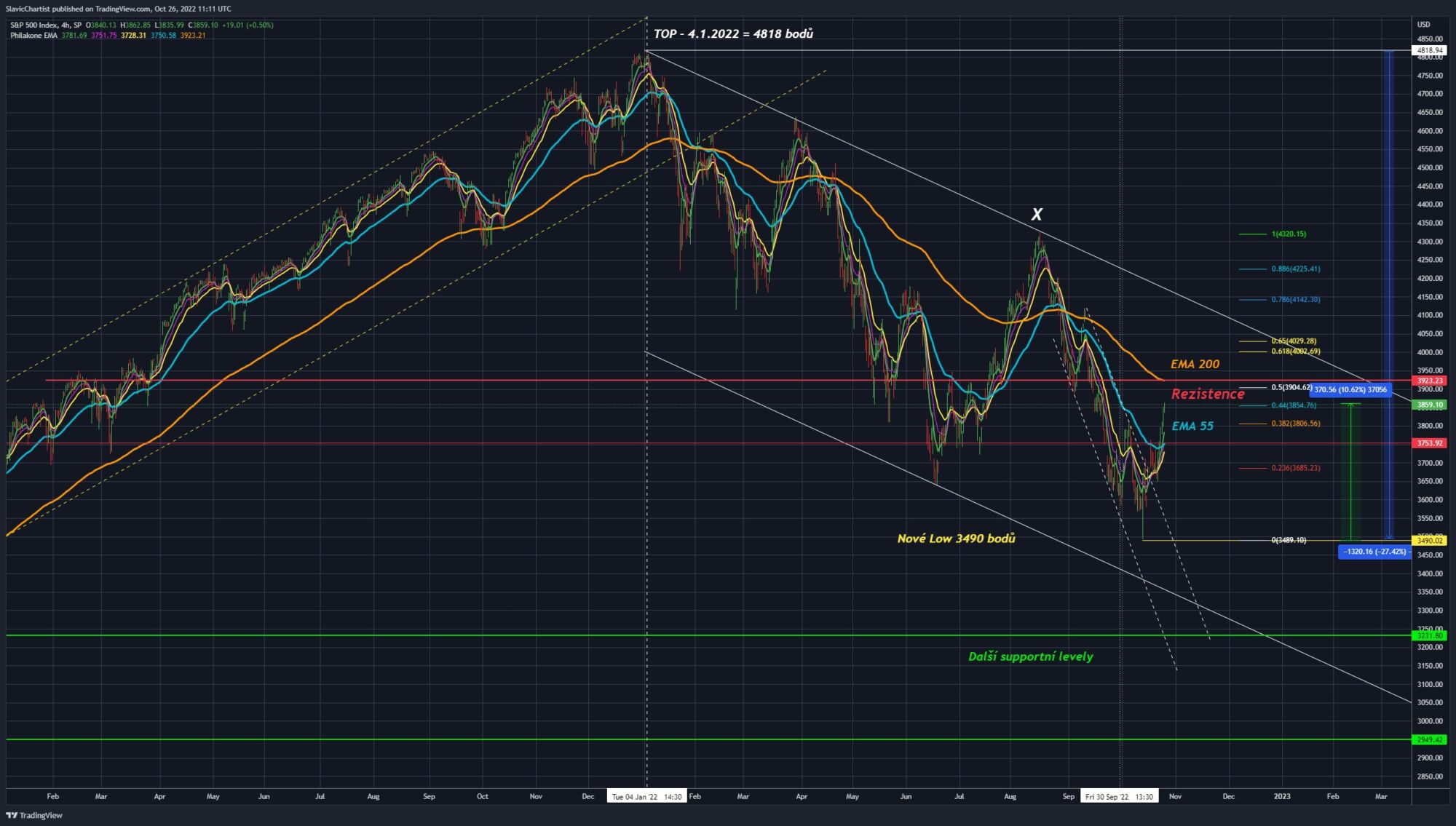 Technická analýza indexu S&P500 ( Ticker SPX, 1D graf). 